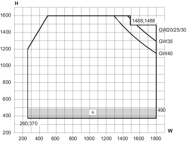 Min/max-mått, toppstyrt fönster